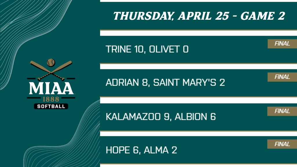 #D3MIAA Softball Results | April 25 🥎 @TrineAthletics 10, @OlivetAthletics 0 @AdrianBulldogs 8, @smcbelles 2 @khornets 9, @gobrits 6 @HopeAthletics 6, @AlmaScots 2 #MIAAsb #GreatSince1888