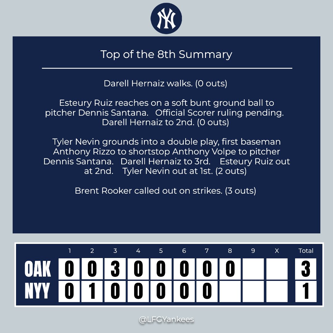 Top of the 8th Inning Update

Spill the beans: what's your take on that inning? ⚾

#OAKvsNYY