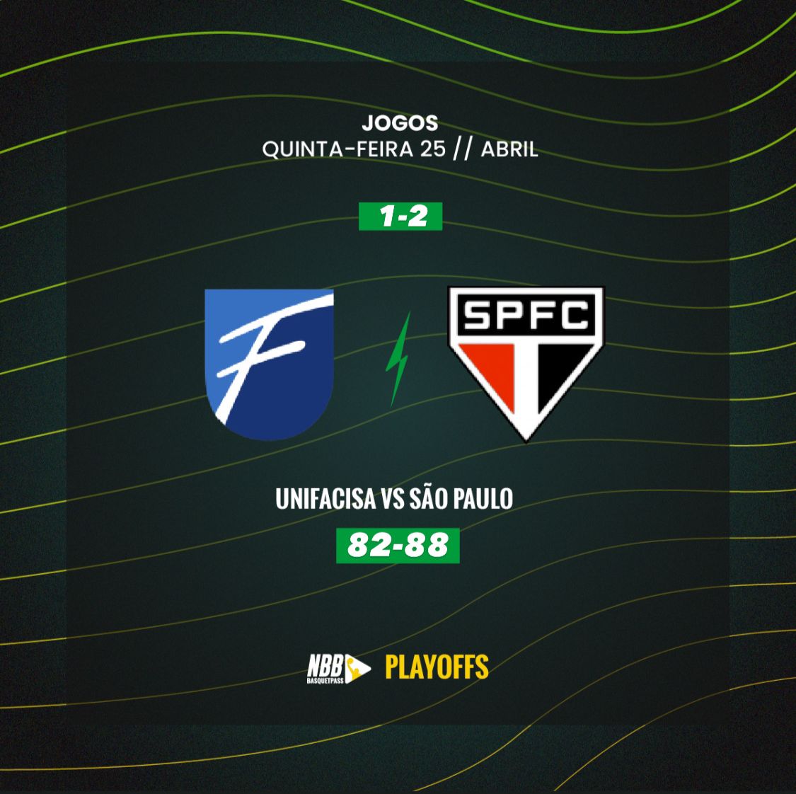 ✅ O @SPFCBasquetebol venceu a @bsktunifacisa, fechou a série por 2 a 1 e se classificou para as quartas de final!

#PlayoffsNBB

📲 Assista ao @NBB em basquetpass.tv