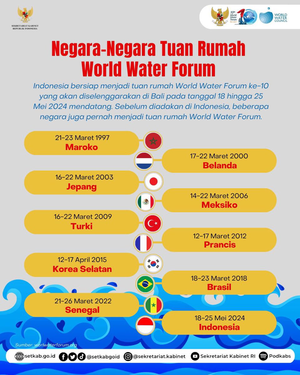 Pelaksanaan World Water Forum ke-10 semakin dekat. Ini adalah kali pertama Indonesia menjadi tuan rumah World Water Forum. Sebelum Indonesia siapa saja yang sudah pernah menjadi tuan rumah acara 3 tahunan ini? Yuk, simak! #GrafiKabinet