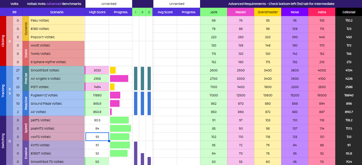 Day 33 complete. 1hr Kovaak's, ran a bunch of s3 switching scenarios, only 1 jade score, some feel like I can push jade fast, but need to work on speed of the higher scores. Won't be posting until Monday probably because I will be out of town for the weekend