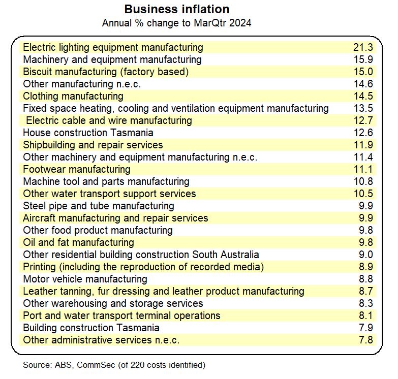 The ABS @ABSStats defines prices for over 220 business prices; 113 of these have annual growth rates above 3%. More work is required to lower pace of costs #ausecon #auspol #commsec @CommSec