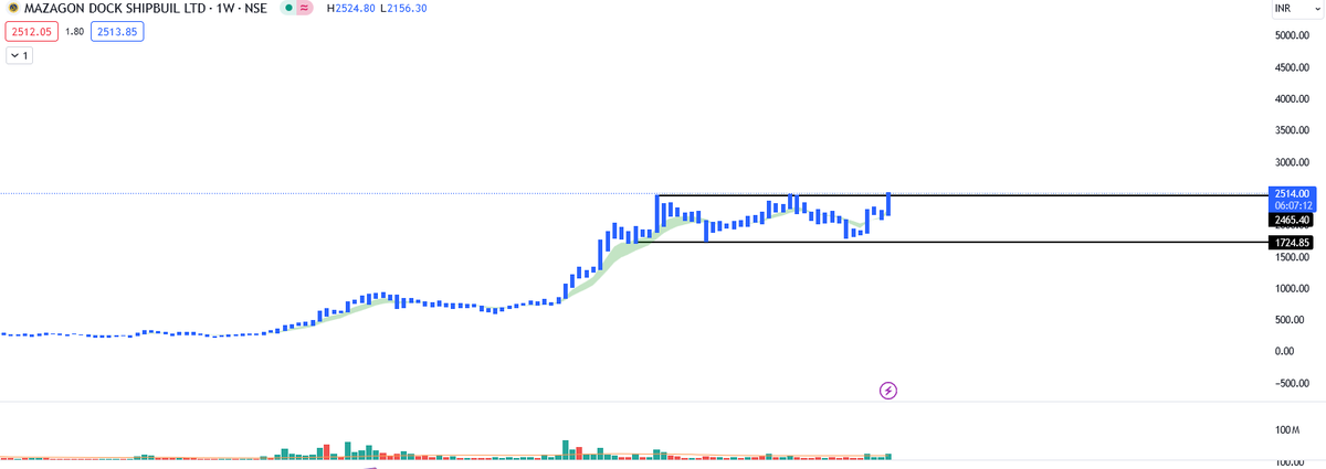 A nice breakout in #MAZDOCK #swing long for me here at 2510. Not a buy recommendation #GIFTNIFTY