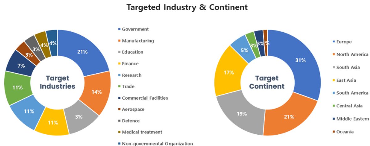 We published #japanese version's report 'MONTHLY #threat ACTOR GROUP #intelligence REPORT, FEBRUARY 2024' tinyurl.com/cxc4xpek #APT #Malware #cybercrime #threatintel #ThreatIntelligence #threathunting #phishing #vulnerability