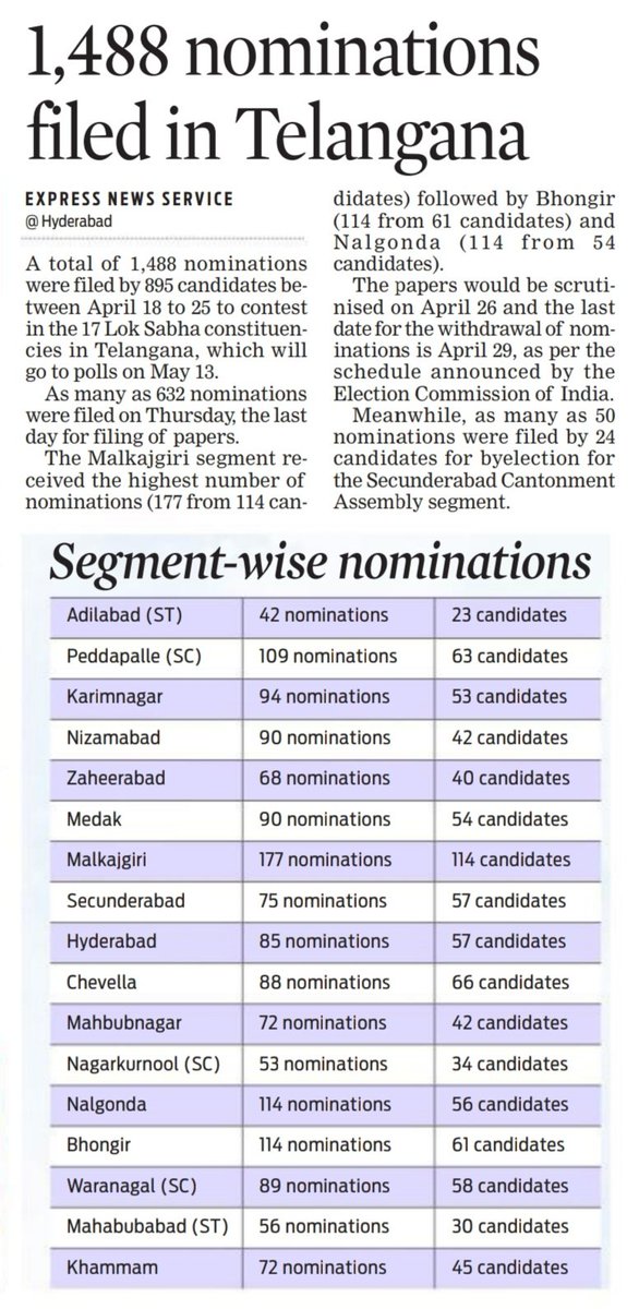 A total of 1,488 nominations were filed by 895 candidates between April 18 to 25, 2024 for the 17 Lok Sabha constituencies in Telangana which will go to polls on May 13, 2024. Highest numbers of 177 nominations by 114 candidates were received from Malkajgiri LS. @XpressHyderabad