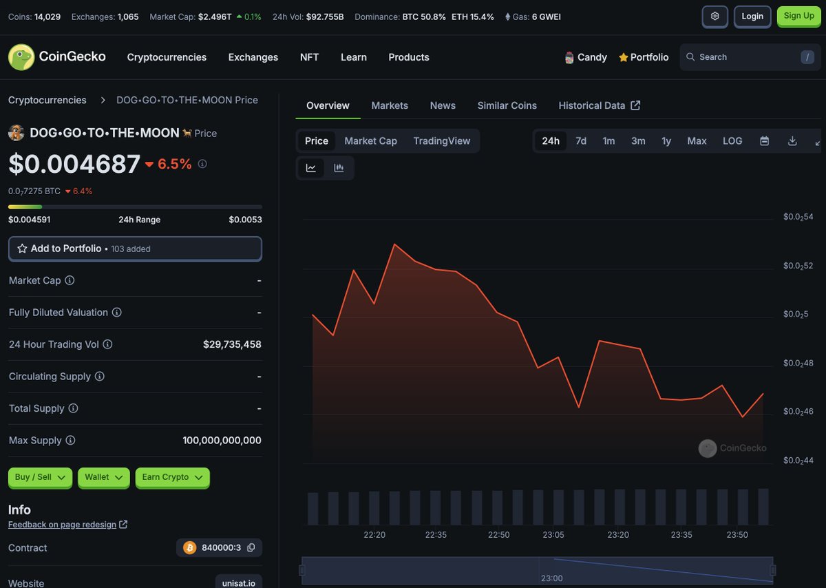 LeonidasNFT's tweet photo. $DOG has just been listed on @coingecko! https://t.co/QRlwoGoas5
