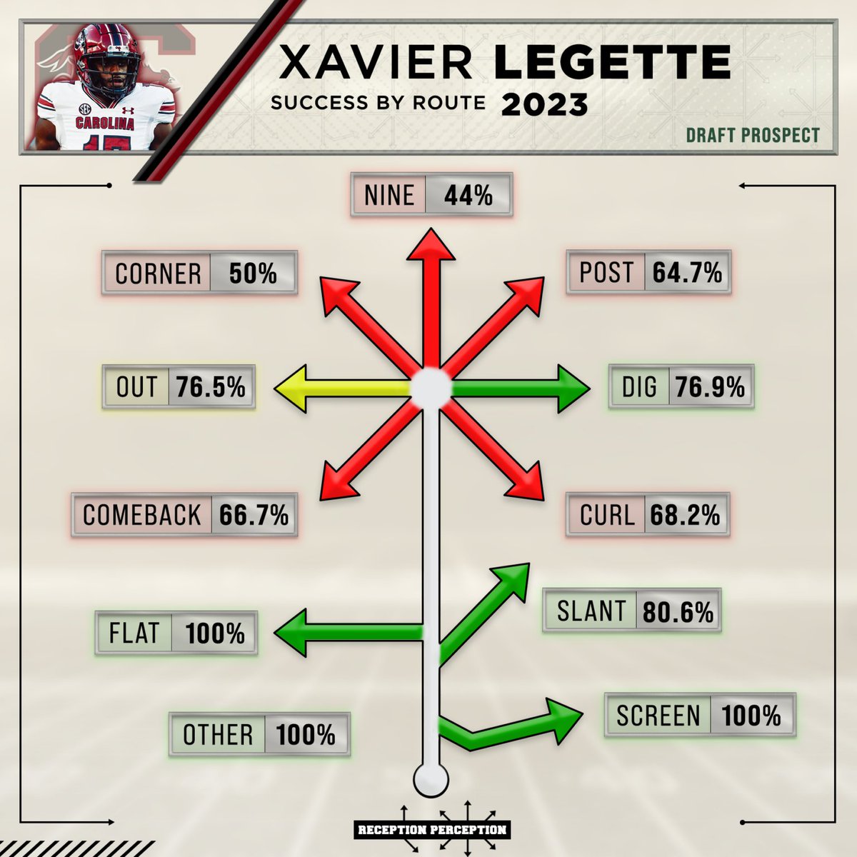 One more surprise on the night, Carolina Panthers take Xavier Legette to help out Bryce Young

One of the harder prospects to get a read on this year 👇

receptionperception.com/xavier-legette…