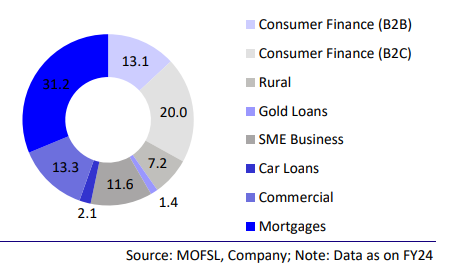 AUM mix (%).

#ConsumerFinance #Mortgages #Lending #RBI