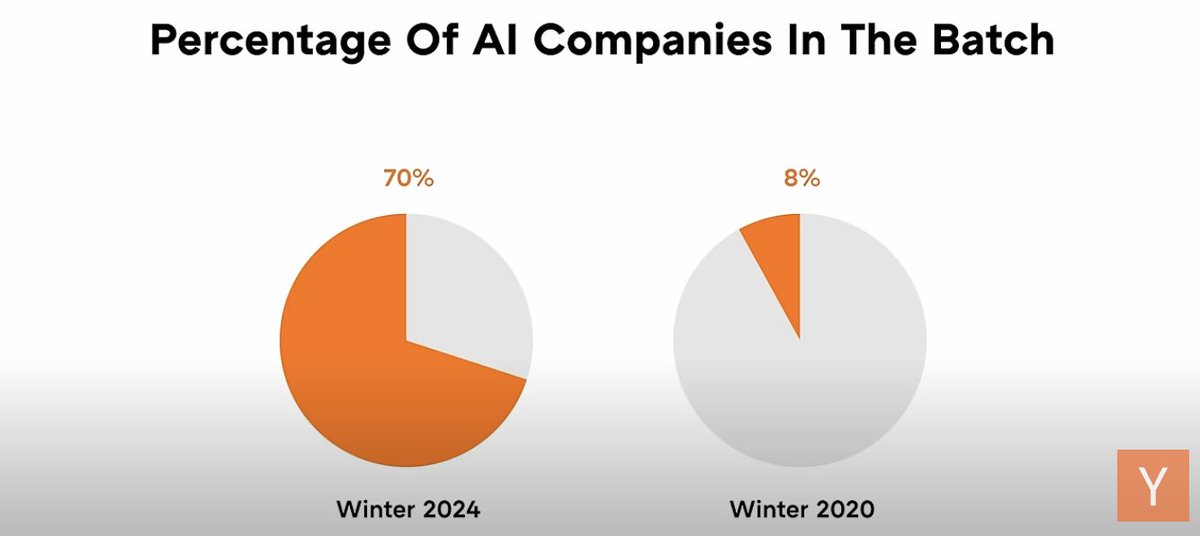 YC Winter 2024 Batch: AI Dominates as Tech Startups Embrace a New Era What could be good data to indicate the direction of the tech industry? By looking at the statistics of each @ycombinator Batch, we can get an overview of the current direction the tech industry is pointing.…