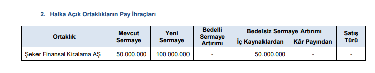 #Sekfk SPK Şeker Finansal Kiralamanın %100 bedelsiz sermaye artırımını onayladı.