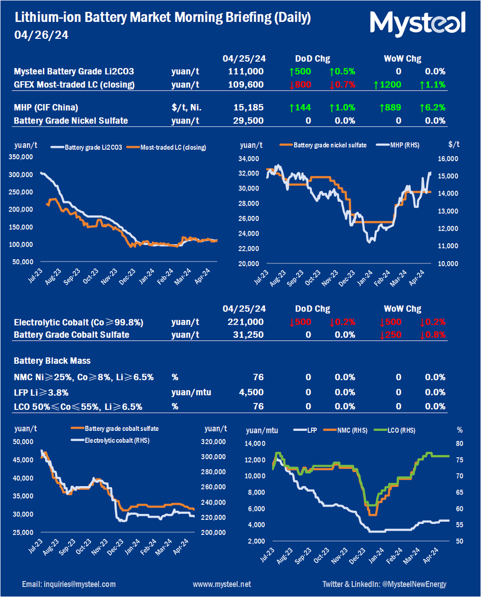 Mysteel daily reporting on China lithium-ion market 20240426                                                                               mysteel.net/market-insight…

#lithiumion #powerbattery #NEV #newenergyvehicles #lithiumionbatteries #lithium #newenergy