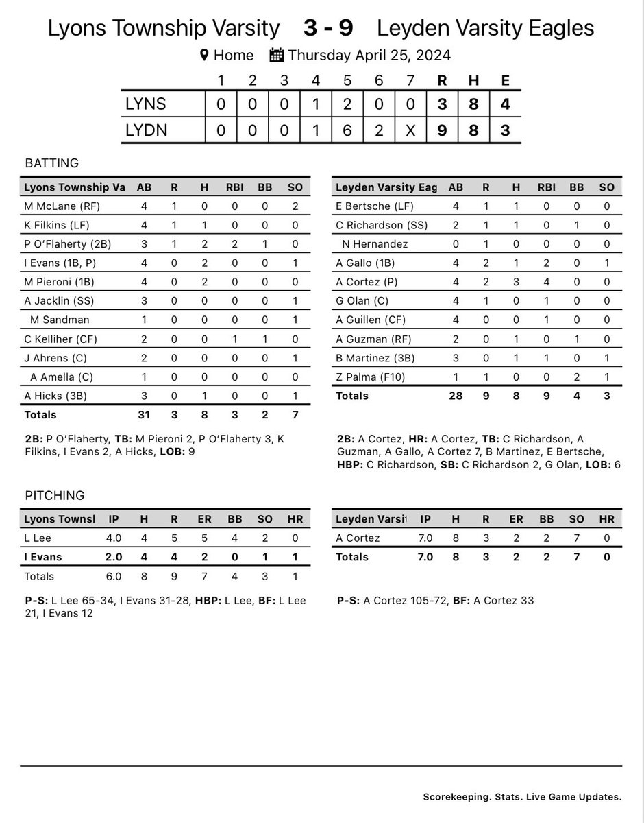 To say Abby Cortez HAD A DAY against my alma mater Lyons Township would be an understatement. Check the box score below ⬇️ ⬇️ ⬇️ to see her #s , along with several of her Eagles 🦅 teammates. Great D-work as a team too. @Leydenathletics @LeydenSoftball @IHSAScoreZone #GoBirds