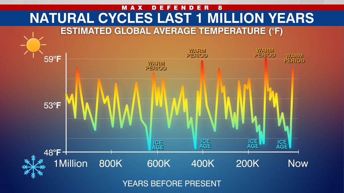 As a result of orbital changes, every ~100,000 years the Earth sees an ice age. In between - where we are now - are warm periods called interglacials. Notice the difference is only 10 degrees F! 
Those changes are natural and generally gradual.
But a century ago that changed 2/