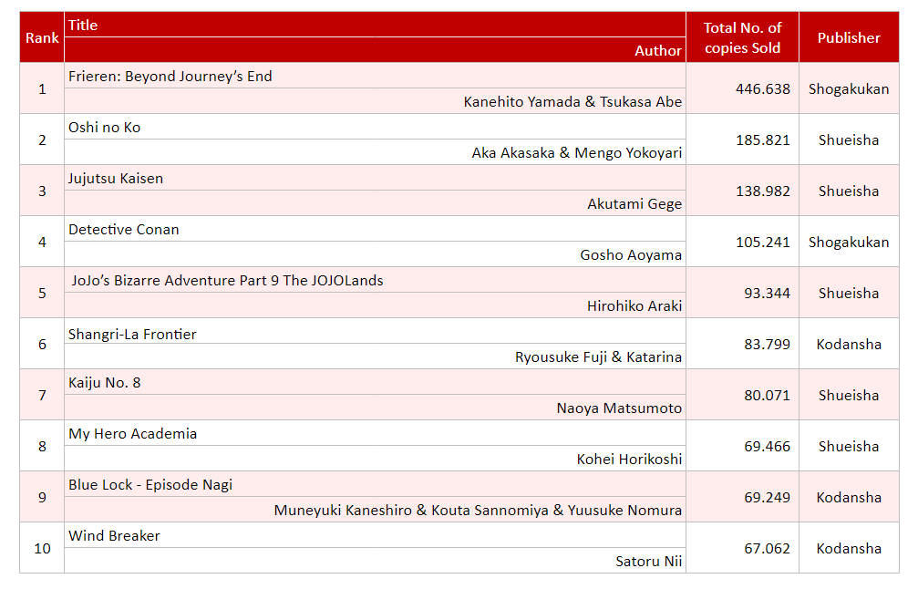 Oricon's Top 10 Weekly Chart by Series (04/15-04/21)