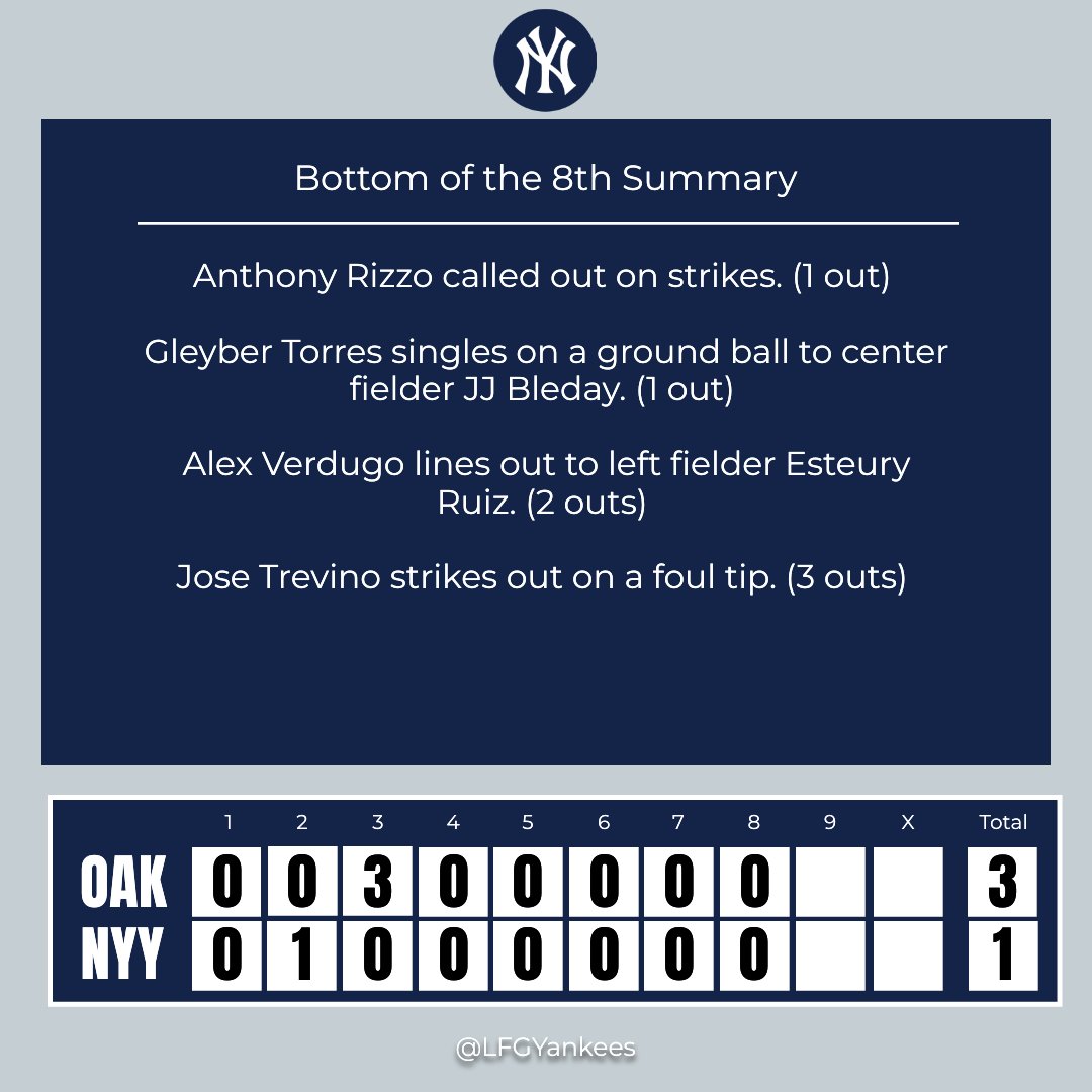 Bottom of the 8th Inning Update

We’re scouting for your inning analysis – share it here! 🕶️

#OAKvsNYY