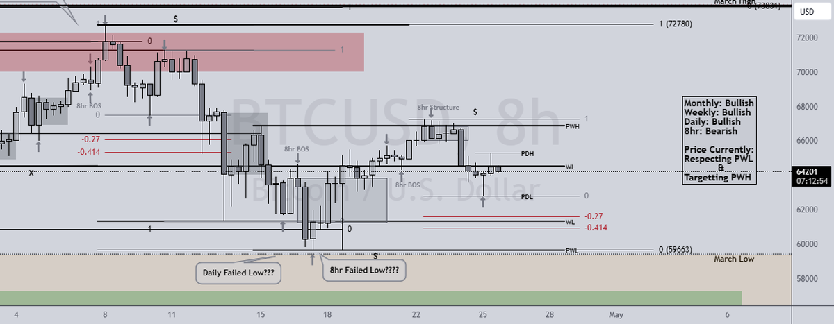 In this video I speak on current Price Action, what is Price doing right now? & I have the answer... Just Tune In & witness Greatness at it's finest! Naked Chart Reading!!!! _SnipeGoat_ _TheeCandleReadingGURU_ #Like #Share #Subscribe #PriceAction #MarketStructure… $BTC