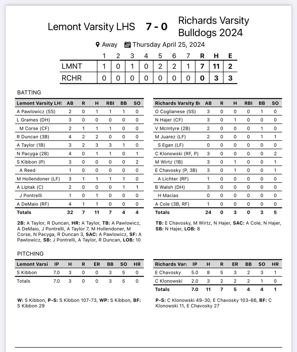 Another conference W behind a shutout from @sydneykibbon! Only 3 hits allowed. Bats stay hot and @AFT2024 adds another 💣 3-3 3 RBI. @RaeganDuncan32 2-4 and @Mallorycorse 1-2 1 RBI