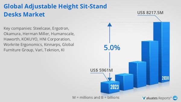 Discover the future of workspace! The Adjustable Height SitStand Desks market is set to grow from $5961M in 2023 to $8217.5M by 2030, at a CAGR of 5.0%. Explore the full report: reports.valuates.com/market-reports… #GlobalMarket #SitStandDesks #ErgonomicDesign