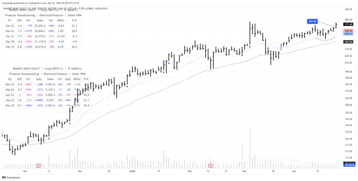 BHEL missed my stop by just 1 point.

Now back above the base near new highs.