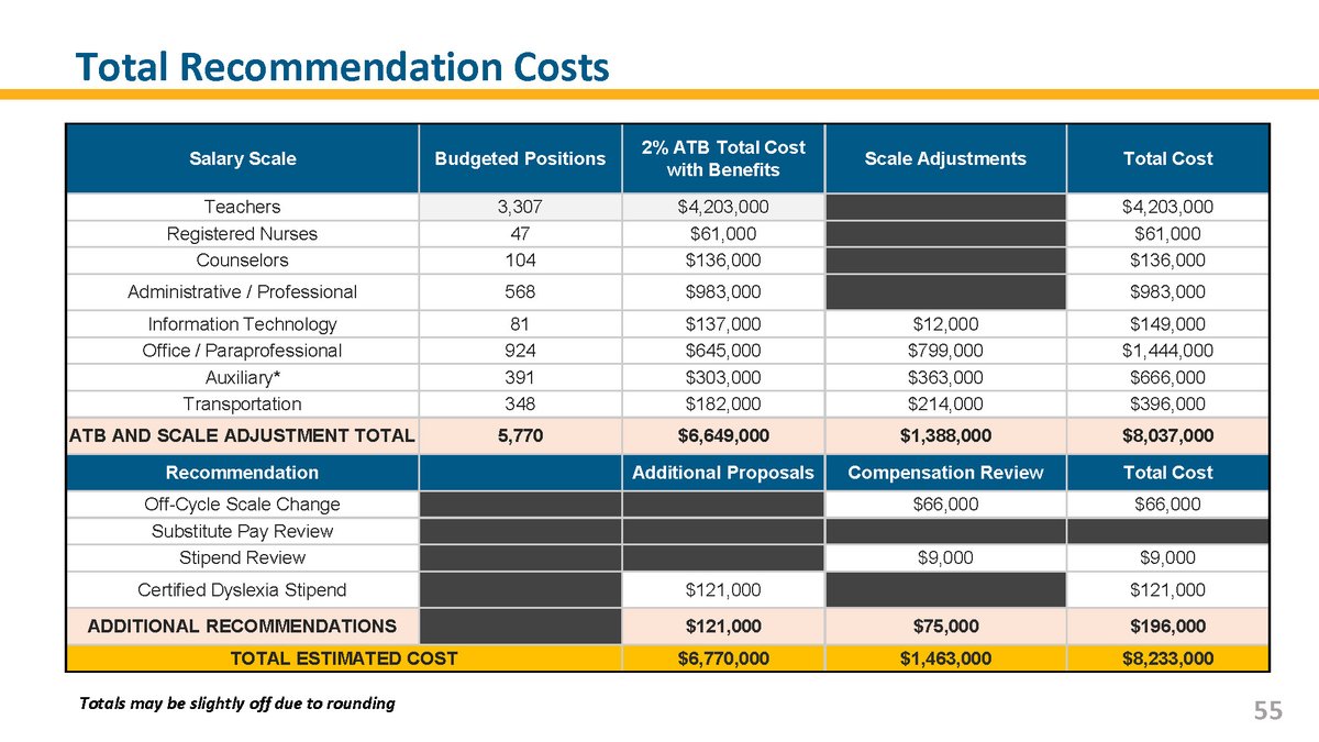 Human Resources presented the district's compensation plan for 2024-25. To ensure LISD remains competitive, recommendations include: 🔷 2% pay increase across the board 🔷 Office/paraprofessionals payscale adjustment 🔷 Certified dyslexia teacher stipend bit.ly/bdp425