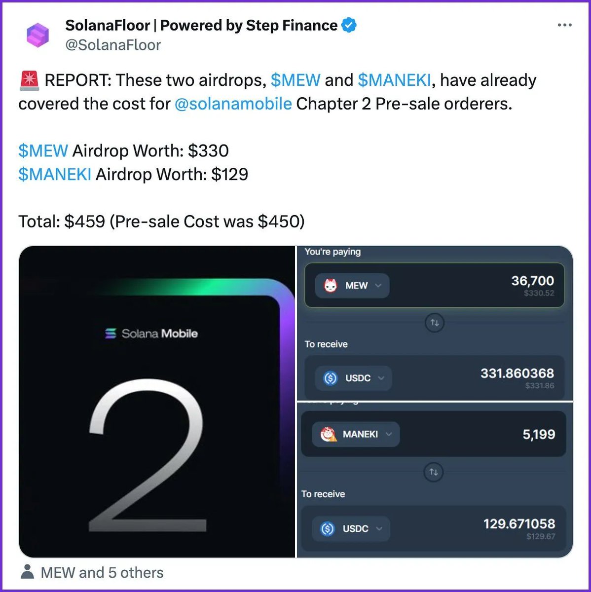 Solana Mobile第二代手机预购用户已收到约400美元空投，接近手机预购价格Solana链上Meme币$MEW 和$MANEKI  已分别向预购Solana Mobile手机“Chapter 2”的用户空投37,600枚MEW 和5,199枚MANEKI。  周四上午，这些代币总价值达到459美元，超过了该手机450美元的成本价；截至 ...