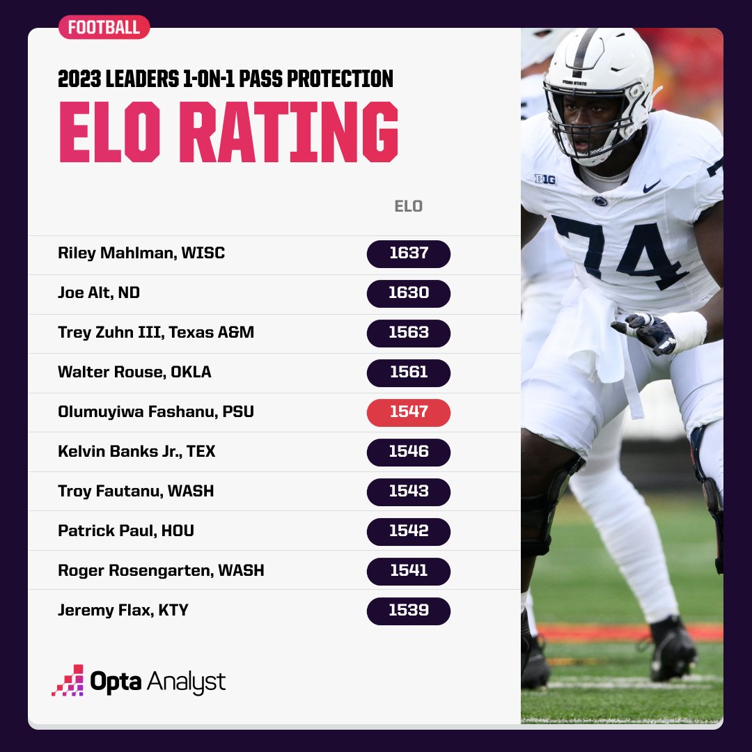 The New York Jets have picked OT Olumuyiwa Fashanu in the 2024 NFL Draft. Fashanu ranked fifth among all OL in our 1-on-1 pass protection ELO ratings after winning 90.7% of his 1-on-1 matchups this past season. For more on our ratings: theanalyst.com/na/2024/04/col…