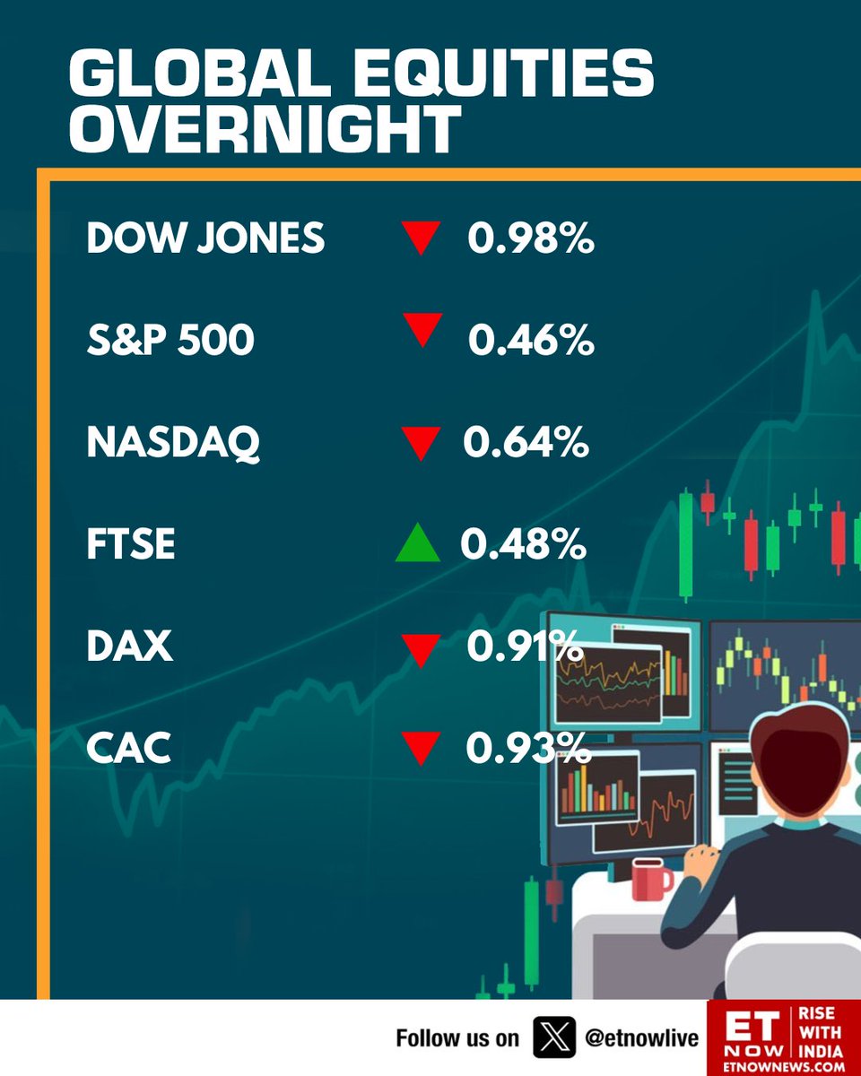 Global Markets | Here's a look at how global equities performed overnight📈 

#Nasdaq #DowJones #FTSE #CAC #DAX