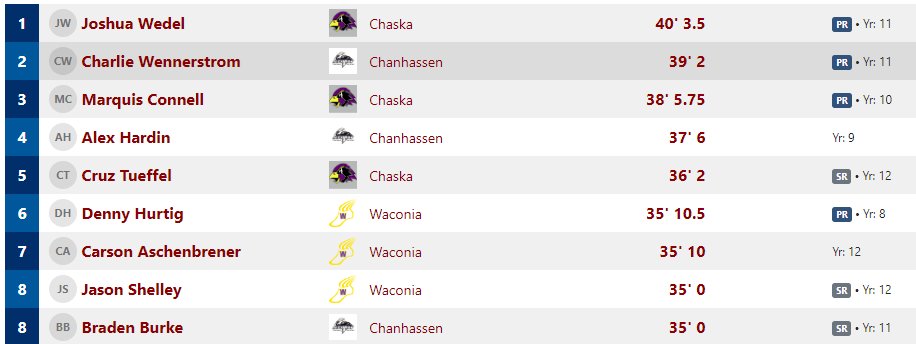 ChanStormCC_TF's tweet photo. Boys Triple Jump
🥈Charlie Wennerstrom

Full Chanhassen Invitational results here: https://t.co/TWOH8WdUtB https://t.co/MI9pX9Tr3D