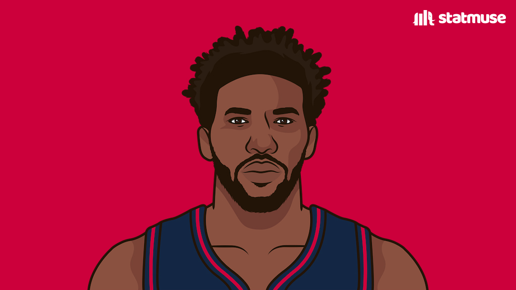 Embiid tonight: 50 PTS (playoff career-high) 8 REB 13-19 FG 5-7 3P The first center in NBA history with 50+ points and 5+ threes in a playoff game.