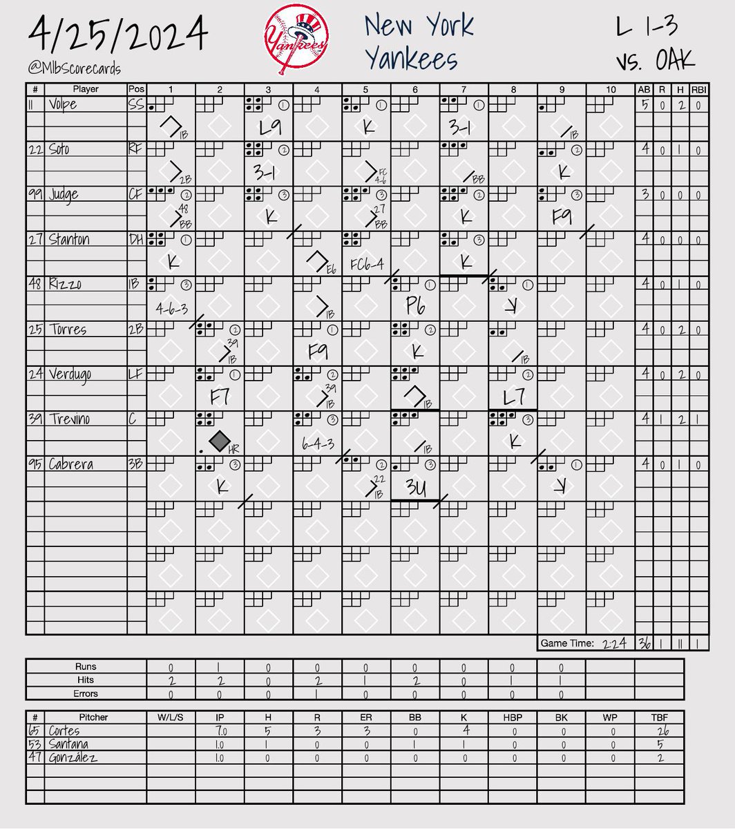 MlbScorecards tweet picture