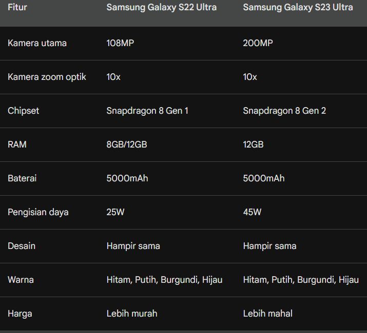 Flagship Samsung Galaxy S22 Ultra vs Samsung Galaxy  S23 Ultra. Apa aja perbedaaanya?