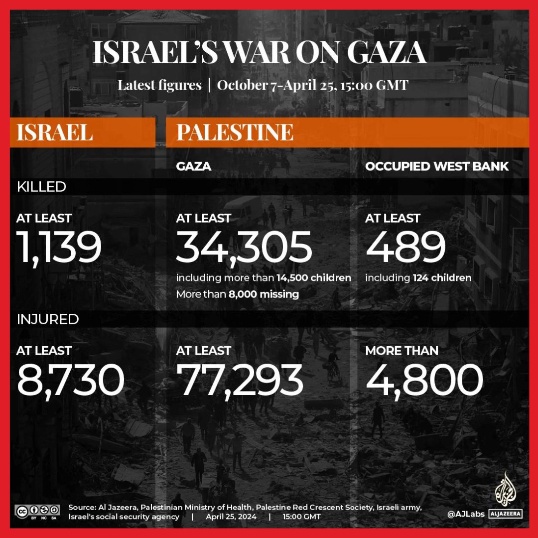 AJEnglish's tweet photo. At least 34,305 Palestinians have been killed and 77,293 wounded in Gaza since the start of Israel's war on the besieged enclave.

🔴 LIVE updates: https://t.co/jn4z8c5yhr https://t.co/9S6MEVjDeS