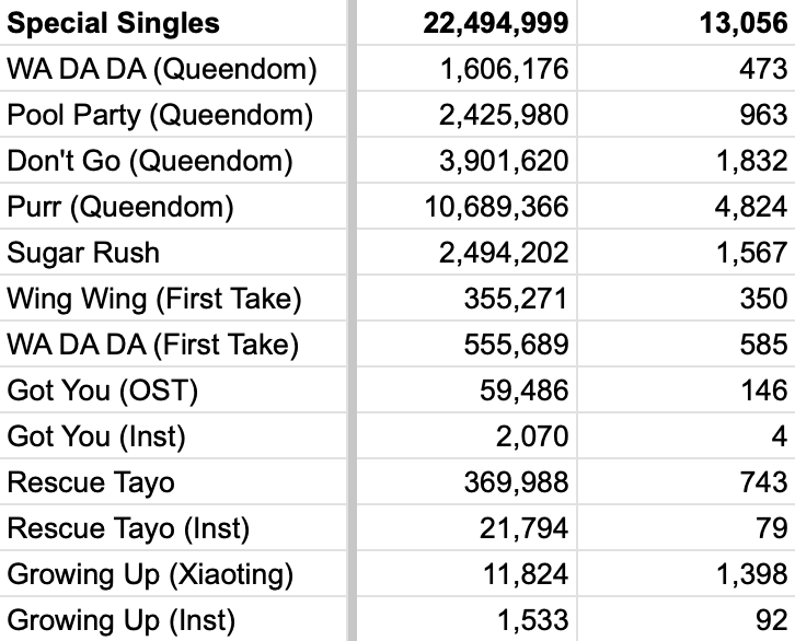 🎵 Streaming numbers for all songs 🎵
#Kep1er #케플러 #ケプラー

Additional notes:
🎉BTTC hit 6.7m & gained exactly 12.5k streams today
🤓Good Night & Downtown both gained exactly 1,223 streams today, while Daisy earned exactly 2,223