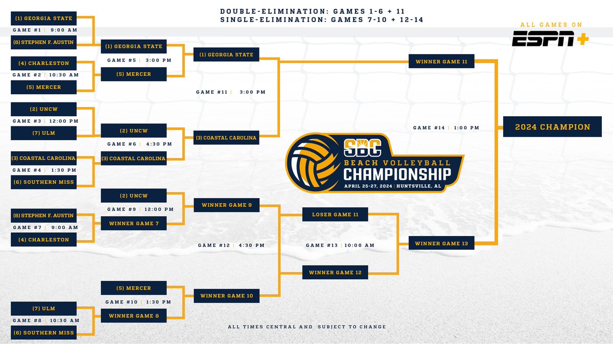 𝗕𝗥𝗔𝗖𝗞𝗘𝗧 𝗨𝗣𝗗𝗔𝗧𝗘.

Here is how the 2024 #SunBeltBVB Championship bracket looks after the first day of matches. ☀️🏖️🏐