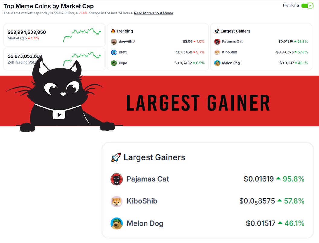 pajamas too stronk #FirstCattoaDollar largest gainer today in both meme and cat coin categories