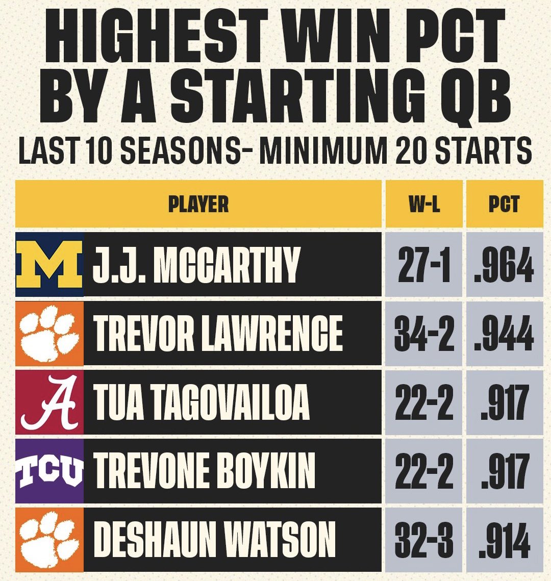 J.J. McCarthy finished his career at Michigan 27-1 as a starting QB. That win percentage (.964) is the third best by a quarterback in College Football history and the best by any college QB since 1971.