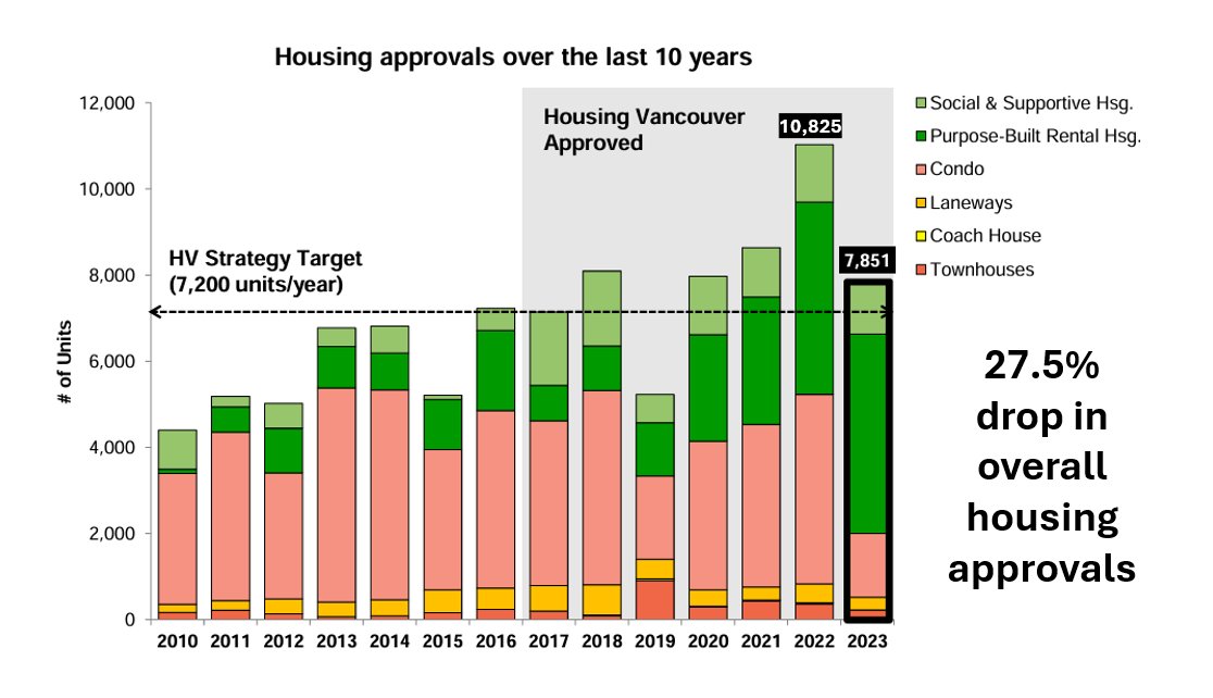 NIMBYs Win! 27.5% drop in Housing Approvals Supermajority + Swagger = 7,851 Units Approved COVID Council + Independent = 10,825 Units Approved #Vanpoli #Housingcrisis #RealGatekeepers #KPIs