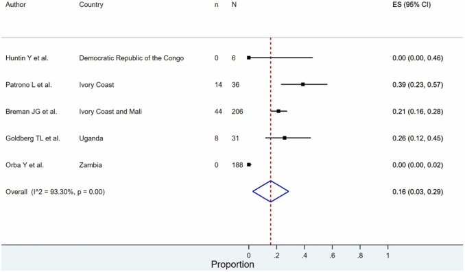 Once a virus jumps to humans we put on blinders and 'forget' about the animal hosts. Here a meta-analysis of mpox in animal reservoirs. 'Further studies in other animals are required to define the extent and importance of natural infection due to Mpox'
👉sciencedirect.com/science/articl…