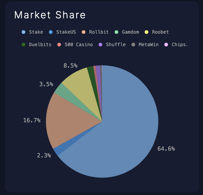 Who would win? MakerDAO the massive DeFi conglomerate with a 5b stablecoin supply, making an annualized profit of $82M.

Or Shuffle.com a crypto casino with only 5% (the image doesn't consider all chains) market share making annualized profits of $100M+

Study casino…