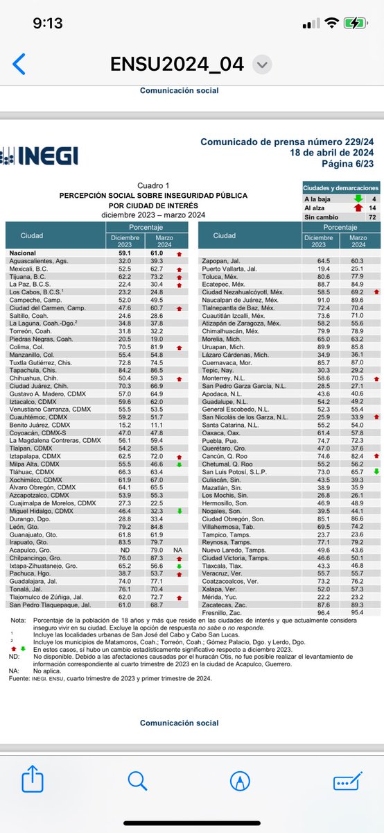 Mira ⁦@Claudiashein⁩ la percepción de inseguridad en el país aumento en el último año paso de 59.1% a 61% ! Otro logro de AMLO !