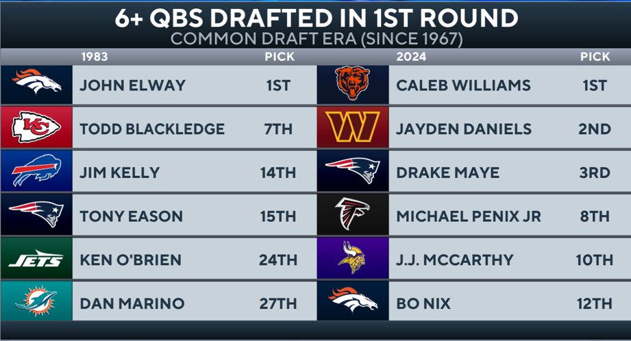 A historic first round for QBs