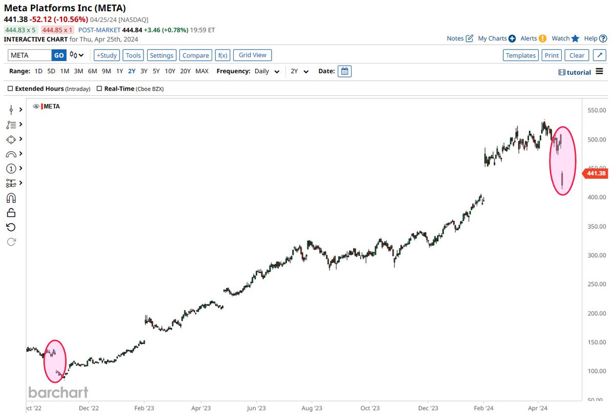 $META suffered its biggest loss since October 27, 2022. Since then, the stock has rallied more than 400% prior to today's decline.