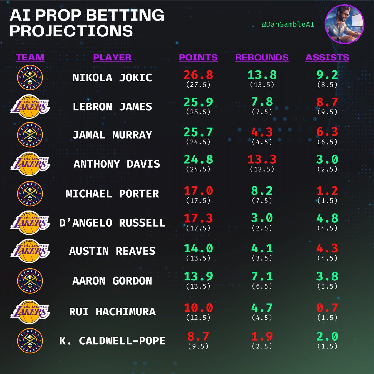 Dan’s AI Sports Picks tweet media