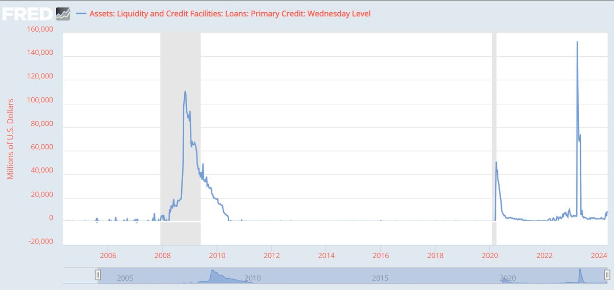 FinanceLancelot's tweet photo. I bet 99.9% of people don't realize the Federal Reserve lent big banks $152 billion in March 2023 to postpone another banking crisis/recession because it was too soon.

The amount they lent was more than 2008 &amp; 2020 combined. https://t.co/3gCZQGZyzw