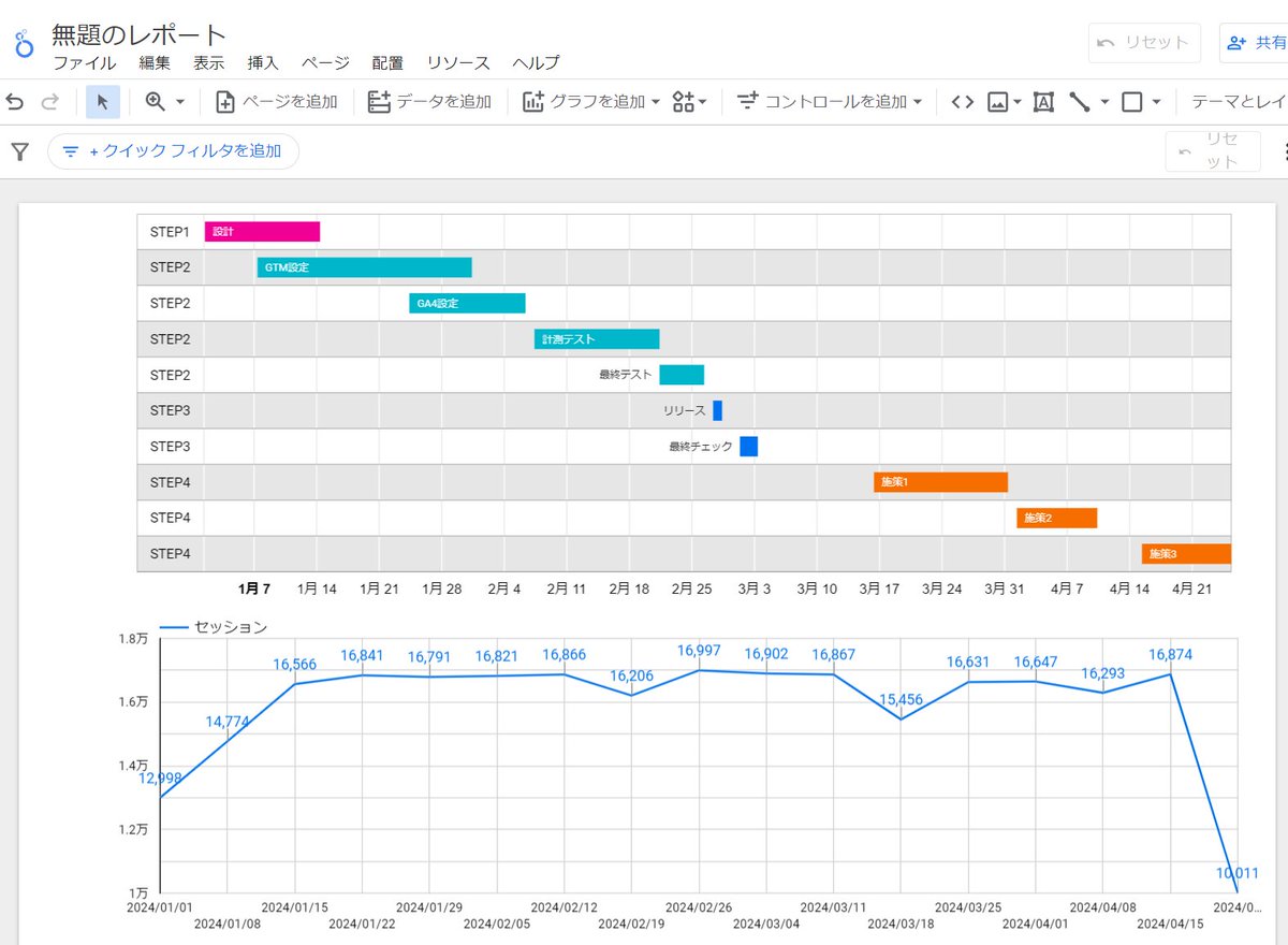 Looker Studioで追加されたタイムラインレポートを作成してみた。
施策実行スケジュールとGA4のデータを並べる感じで利用するのが良さそうかな。

施策がどのように数値に影響を与えたかを見るのに便利そう。
今度、ちゃんと作ってみます。