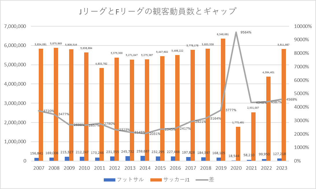 気になったのでサクッとJリーグとFリーグの観客動員数の推移とギャップを見てみました。元々桁が異なるので分かりにくいかもしれませんが、ギャップ（折れ線）で見ると2019年辺りから差が開きコロナ以降、さらに差が開いている。この推移とJリーグが水面下で行ってきたJリーグIDのロードマップを見ると…