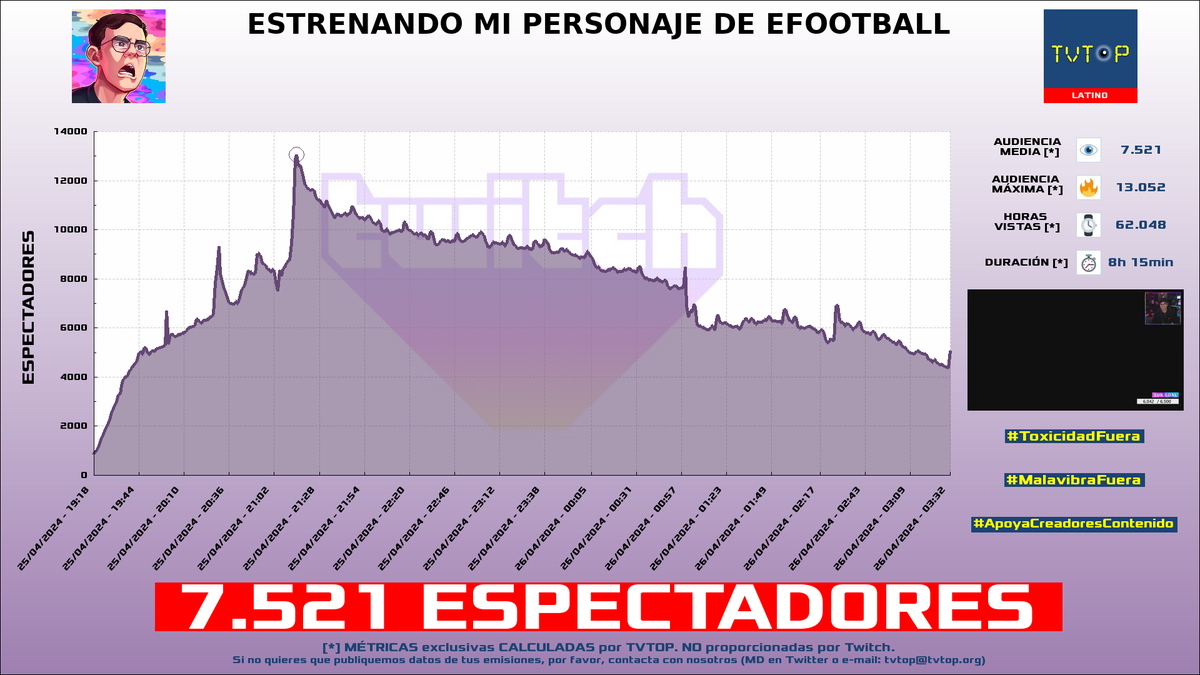tvtop_es's tweet photo. ¡#JuanSGuarnizo 💛 HA EMITIDO en #Twitch! 🇨🇴 Nuestros datos 🧐 :

▶️ ESPECTADORES 👁️ : 7.521
▶️ MINUTO DE ORO 🔥 : 13.052 [21:15h]
▶️ HORAS VISTAS ⌚️ : 62.048
▶️ RAIDEADO 🌪️ POR : #AriGameplays #rioboo

#ElTinoLara #JustChatting #GrandTheftAutoV #eFootball2024 https://t.co/fBhjhNODs3