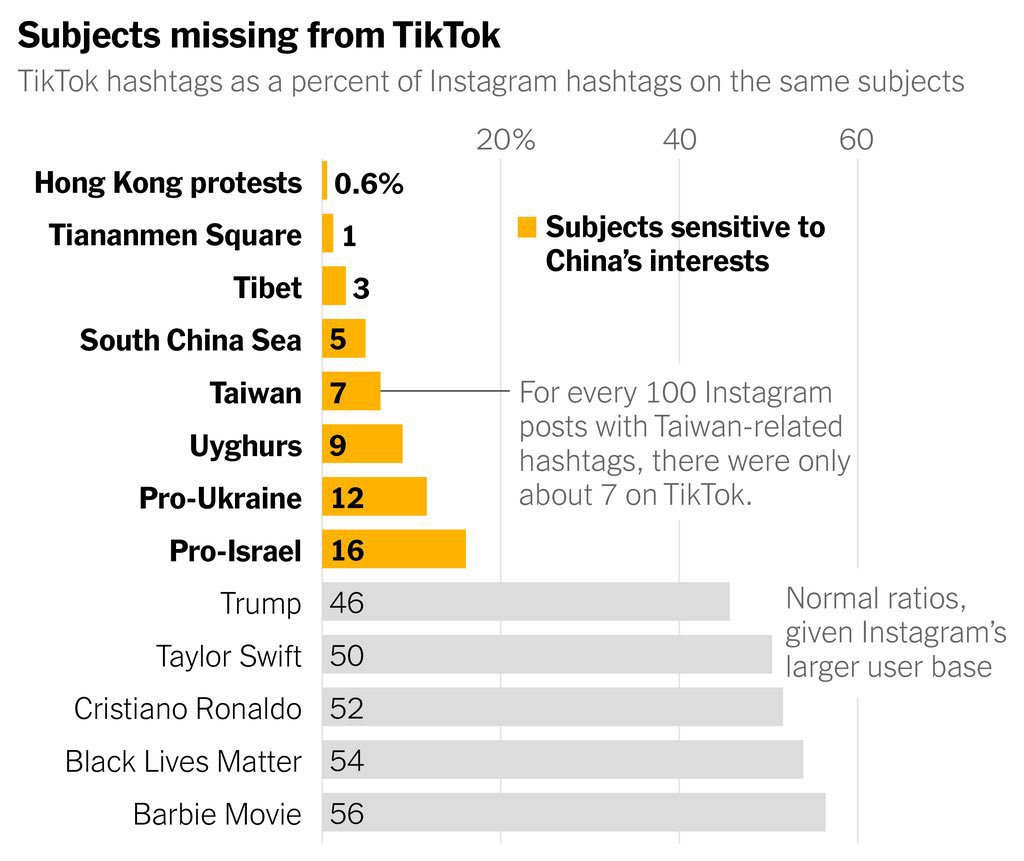 New research shows TikTok's censorship effect on topics that it consider to be sensitive (including Ukraine and Israel). This gives Beijing huge influence over perceptions held by the young generation. nytimes.com/2024/04/24/bri…