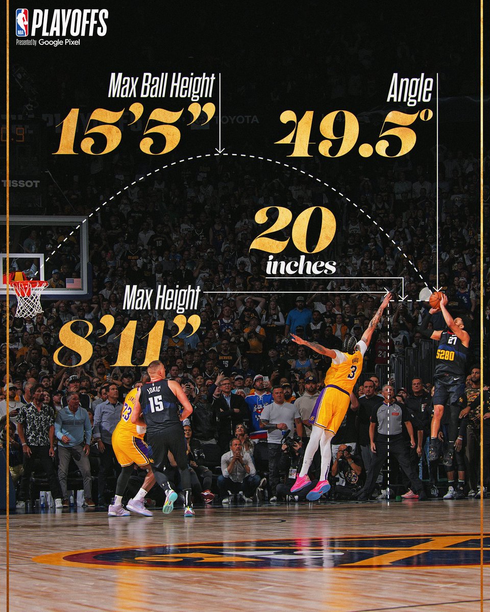 ジャマール・マレーが第2戦で見せた決勝ショットを分析🧐

ショットの最高到達点：4m70cm
ショットの角度：49.5°
ブロックの高さ：2m72cm
ブロックとボールの距離：51cm

第3戦はこのあと11時から！
👉 bit.ly/46UFMO2

#NBAPlayoffs #NBAJPN #NBARakuten

x.com/NBAJPN/status/…
