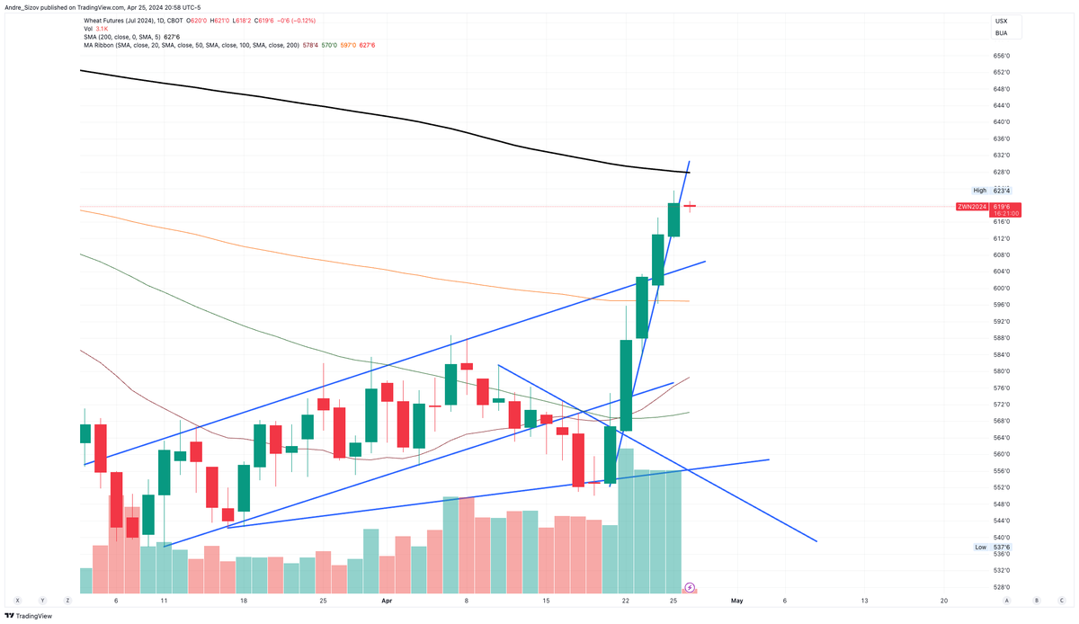 The chance of a reversal/correction in #wheat is rising ....can we close in the red tomorrow?

If you are a subscriber, make sure you haven't missed today's sizov.report note.

#oatt #russia #blacksea